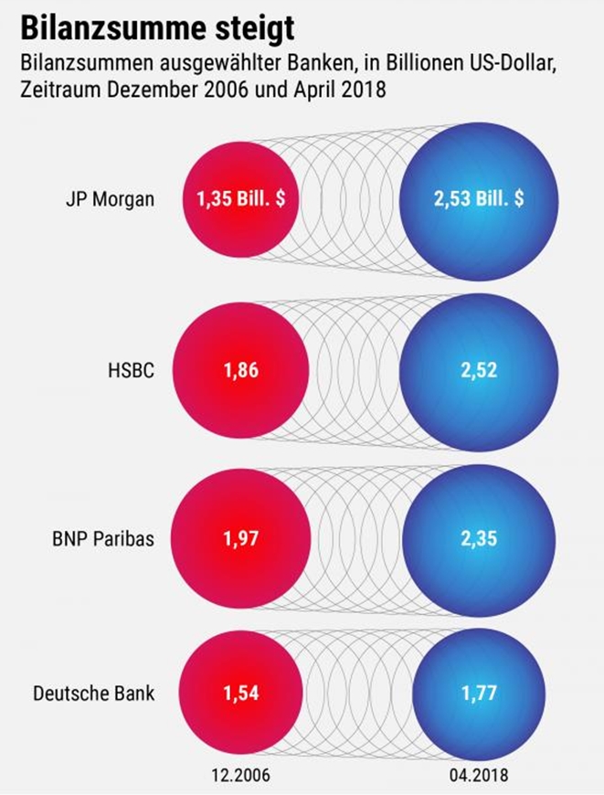 die Bilanzsumme der Banken steigen