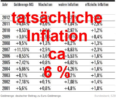 tatschiche Inflationsrate bei 6%