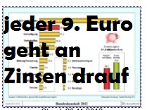 jeder neunte Euro geht an Zinsen drauf