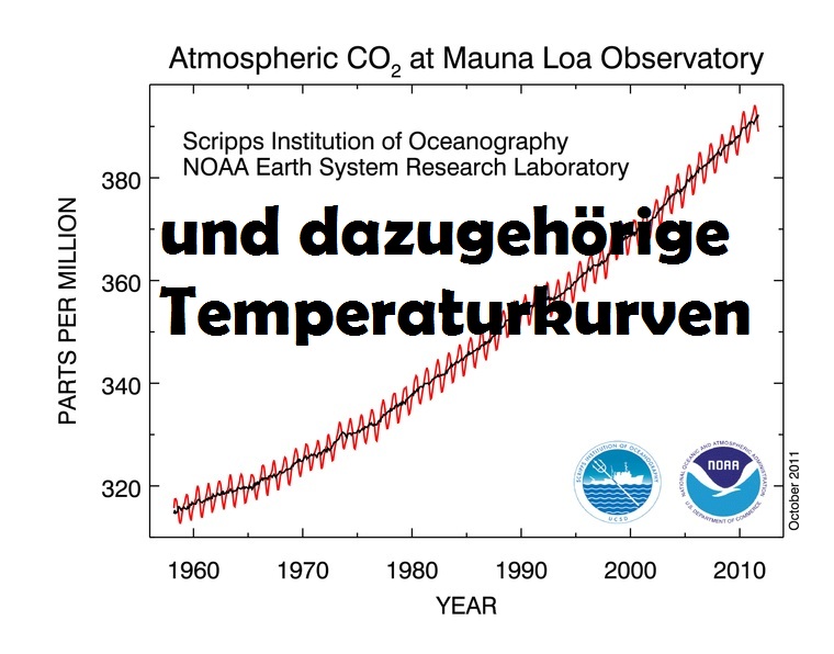 CO2 und Temperaturentwicklung